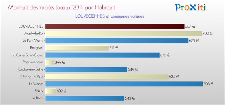 Montant des impôts locaux par Habitant pour LOUVECIENNES et les communes proches Comparaison des impôts locaux par habitant pour LOUVECIENNES et les communes voisines