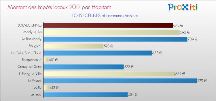 Montant des impôts locaux par Habitant pour LOUVECIENNES et les communes proches Comparaison des impôts locaux par habitant pour LOUVECIENNES et les communes voisines