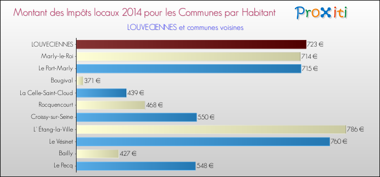 Montant des impôts locaux par Habitant pour LOUVECIENNES et les communes proches en 2014 Comparaison des impôts locaux par habitant pour LOUVECIENNES et les communes voisines en 2014