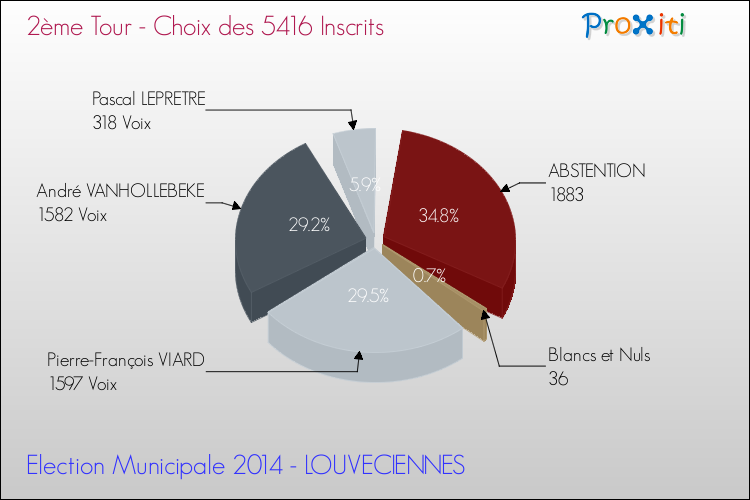 Résultats par rapport aux inscrits au 2ème Tour des Elections Municipales 2014 de la commune de LOUVECIENNES Elections Municipales 2014 - Résultats par rapport aux inscrits au 2ème Tour pour la commune de LOUVECIENNES
