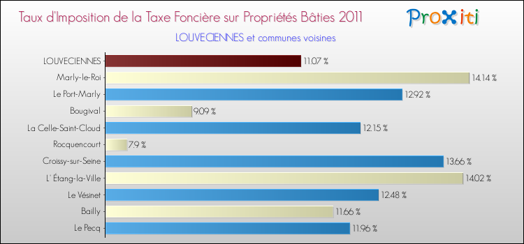 Taux d'imposition de la taxe foncière sur le bati 2011 pour LOUVECIENNES et les communes proches Comparaison des taux d'imposition de la taxe foncière sur le bati 2011 pour LOUVECIENNES et les communes voisines