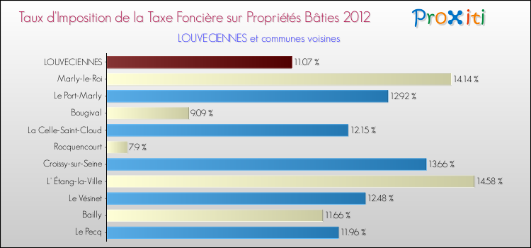Taux d'imposition de la taxe foncière sur le bati 2012 pour LOUVECIENNES et les communes proches Comparaison des taux d'imposition de la taxe foncière sur le bati 2012 pour LOUVECIENNES et les communes voisines