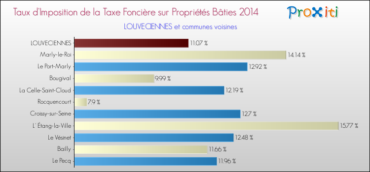 Taux d'imposition de la taxe foncière sur le bati 2014 pour LOUVECIENNES et les communes proches Comparaison des taux d'imposition de la taxe foncière sur le bati 2014 pour LOUVECIENNES et les communes voisines
