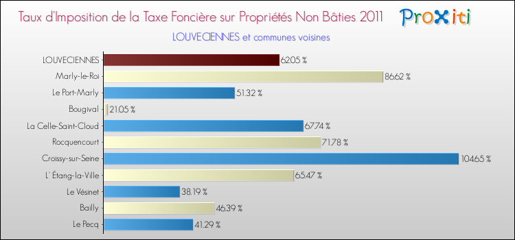 Taux d'imposition de la taxe foncière sur les immeubles et terrains non batis 2011 pour LOUVECIENNES et les communes proches Comparaison des taux d'imposition de la taxe foncière sur les immeubles et terrains non batis 2011 pour LOUVECIENNES et les communes voisines
