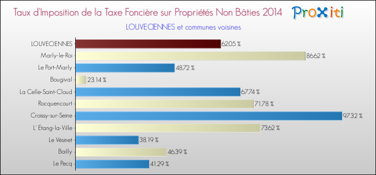 Taux d'imposition de la taxe foncière sur les immeubles et terrains non batis 2014 pour LOUVECIENNES et les communes proches Comparaison des taux d'imposition de la taxe foncière sur les immeubles et terrains non batis 2014 pour LOUVECIENNES et les communes voisines