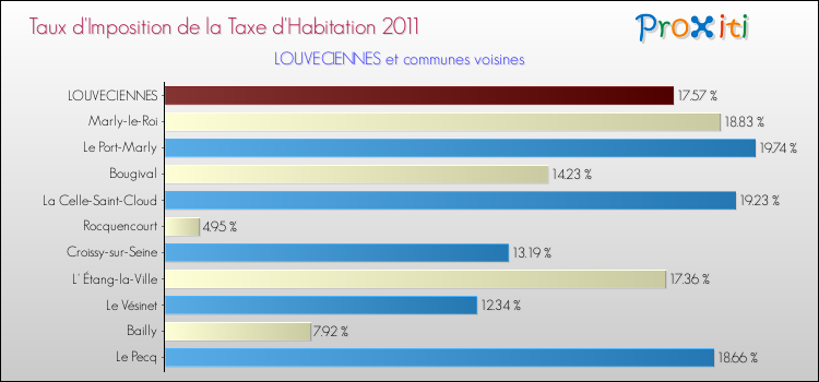 Taux d'imposition de la taxe d'habitation 2011 pour LOUVECIENNES et les communes proches Comparaison des taux d'imposition de la taxe d'habitation 2011 pour LOUVECIENNES et les communes voisines