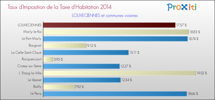 Taux d'imposition de la taxe d'habitation 2014 pour LOUVECIENNES et les communes proches Comparaison des taux d'imposition de la taxe d'habitation 2014 pour LOUVECIENNES et les communes voisines