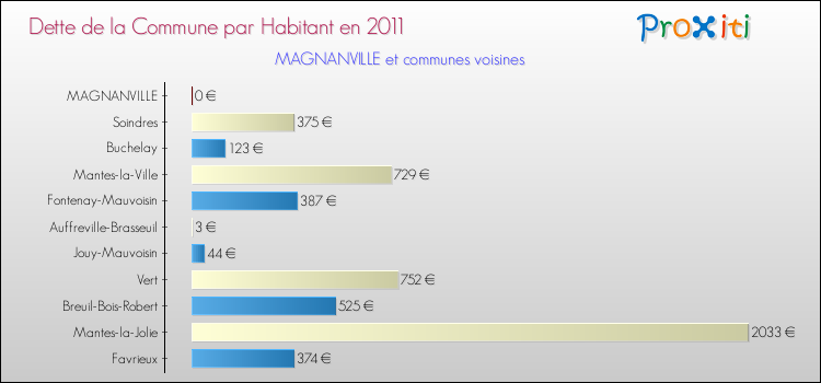 Dette par habitant de la commune en 2011 pour MAGNANVILLE et les communes proches Comparaison de la dette par habitant de la commune en 2011 pour MAGNANVILLE et les communes voisines