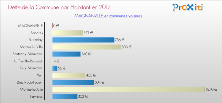 Dette par habitant de la commune en 2012 pour MAGNANVILLE et les communes proches Comparaison de la dette par habitant de la commune en 2012 pour MAGNANVILLE et les communes voisines