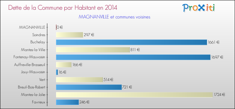 Dette par habitant de la commune en 2014 pour MAGNANVILLE et les communes proches Comparaison de la dette par habitant de la commune en 2014 pour MAGNANVILLE et les communes voisines
