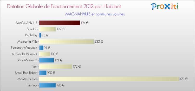 Montant des dotations globales de fonctionnement DGF par Habitant pour MAGNANVILLE et les communes proches Comparaison des des dotations globales de fonctionnement DGF par habitant pour MAGNANVILLE et les communes voisines