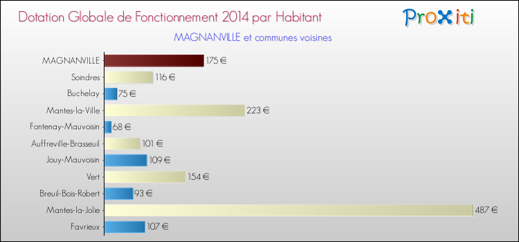 Montant des dotations globales de fonctionnement DGF par Habitant pour MAGNANVILLE et les communes proches en 2014. Comparaison des des dotations globales de fonctionnement DGF par habitant pour MAGNANVILLE et les communes voisines en 2014.