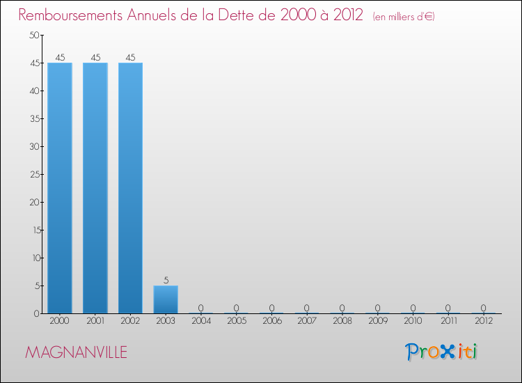 Evolution de l'annuité de la dette pour la commune de MAGNANVILLE de 2000 à 2012 Annuités de la dette pour MAGNANVILLE de 2000 à 2012