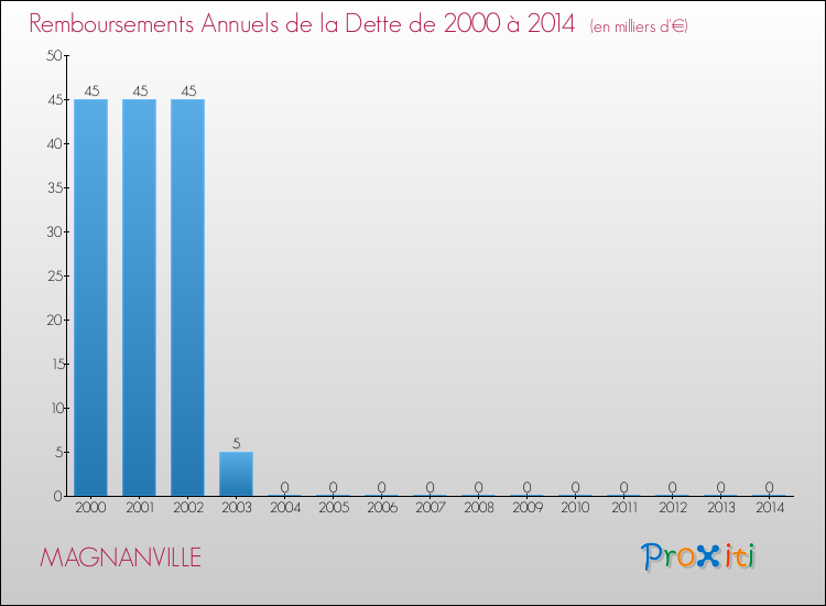 Evolution de l'annuité de la dette pour la commune de MAGNANVILLE de 2000 à 2014 Annuités de la dette pour MAGNANVILLE de 2000 à 2014