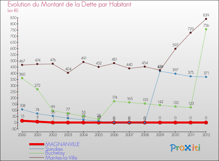Evolution de la dette par habitant pour la commune de MAGNANVILLE et les communes proches de 2000 à 2012 Comparaison de la dette par habitant pour MAGNANVILLE et les communes voisines de 2000 à 2012