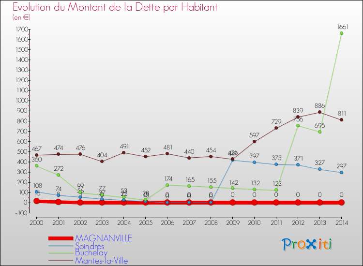 Evolution de la dette par habitant pour la commune de MAGNANVILLE et les communes proches de 2000 à 2014 Comparaison de la dette par habitant pour MAGNANVILLE et les communes voisines de 2000 à 2014