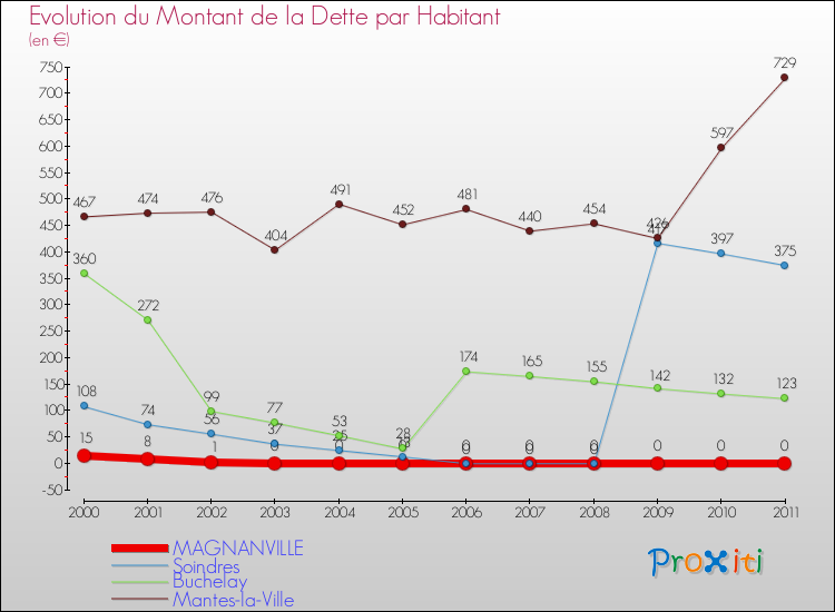 Evolution de la dette par habitant pour la commune de MAGNANVILLE et les communes proches Comparaison de la dette par habitant pour MAGNANVILLE et les communes voisines