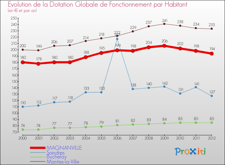 Evolution et montant de la dotation globale de fonctionnement par Habitant pour MAGNANVILLE et les communes proches Comparaison des dotations globales de fonctionnement par habitant pour MAGNANVILLE et les communes voisines