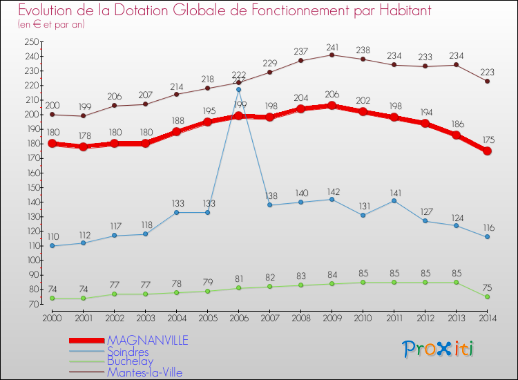Evolution et montant de la dotation globale de fonctionnement par Habitant pour MAGNANVILLE et les communes proches de 2000 à 2014. Comparaison des dotations globales de fonctionnement par habitant pour MAGNANVILLE et les communes voisines de 2000 à 2014.