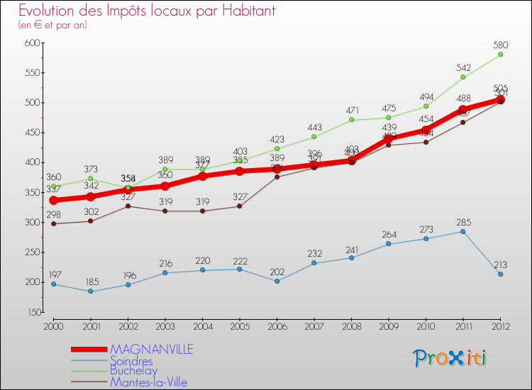 Evolution et montant des impôts locaux par Habitant pour MAGNANVILLE et les communes proches Comparaison des impôts locaux par habitant pour MAGNANVILLE et les communes voisines