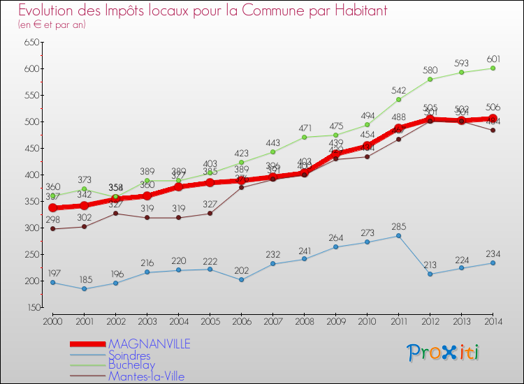 Evolution et montant des impôts locaux par Habitant pour MAGNANVILLE et les communes proches de 2000 à 2014 Comparaison des impôts locaux par habitant pour MAGNANVILLE et les communes voisines de 2000 à 2014