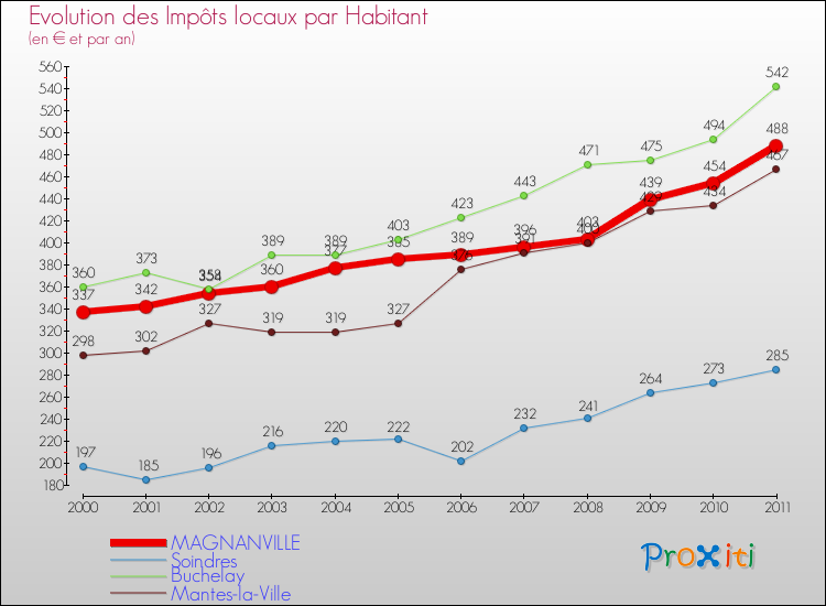 Evolution et montant des impôts locaux par Habitant pour MAGNANVILLE et les communes proches Comparaison des impôts locaux par habitant pour MAGNANVILLE et les communes voisines