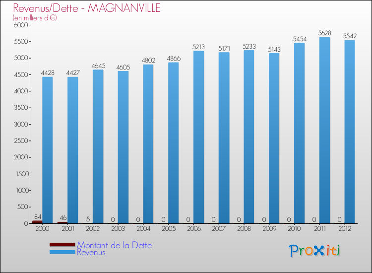 Evolution comparée de la dette et des revenus pour la commune de MAGNANVILLE de 2000 à 2012 Comparaison de la dette et des revenus pour MAGNANVILLE de 2000 à 2012
