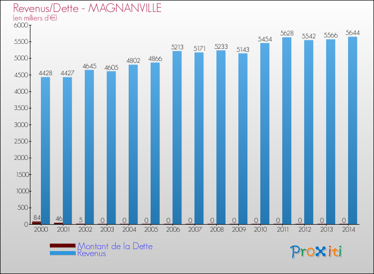 Evolution comparée de la dette et des revenus pour la commune de MAGNANVILLE de 2000 à 2014 Comparaison de la dette et des revenus pour MAGNANVILLE de 2000 à 2014