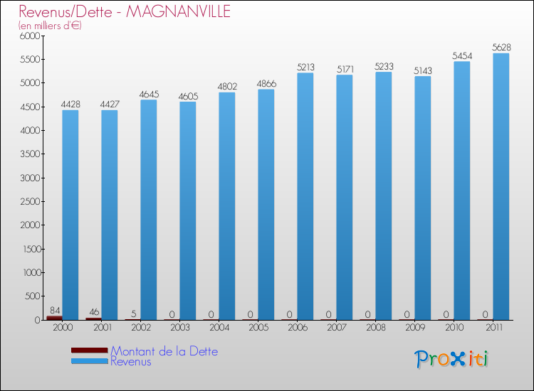 Evolution comparée de la dette et des revenus pour la commune de MAGNANVILLE de 2000 à 2011 Comparaison de la dette et des revenus pour MAGNANVILLE de 2000 à 2011