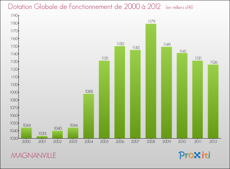 Evolution du montant de la Dotation Globale de Fonctionnement pour la commune de MAGNANVILLE de 2000 à 2012 Evolution du montant de la Dotation Globale de Fonctionnement pour MAGNANVILLE de 2000 à 2012