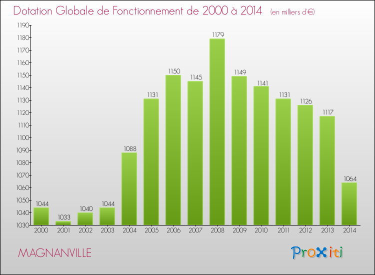 Evolution du montant de la Dotation Globale de Fonctionnement pour la commune de MAGNANVILLE de 2000 à 2014 Evolution du montant de la Dotation Globale de Fonctionnement pour MAGNANVILLE de 2000 à 2014