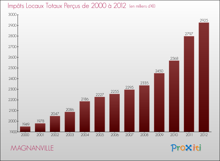 Evolution des Impôts Locaux pour la commune de MAGNANVILLE de 2000 à 2012 Evolution des Impôts Locaux pour MAGNANVILLE de 2000 à 2012