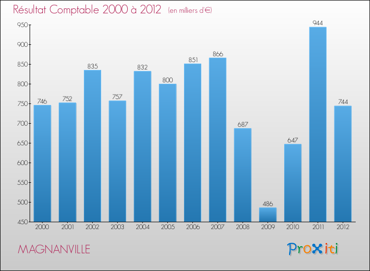 Evolution du résultat comptable pour la commune de MAGNANVILLE de 2000 à 2012 Evolution du résultat comptable pour MAGNANVILLE de 2000 à 2012