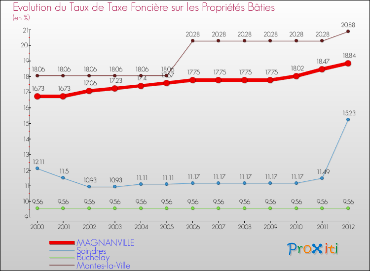 Evolution du taux de la taxe foncière sur le bati pour MAGNANVILLE et les communes proches de 2000 à 2012 Comparaison des taux de taxe foncière sur le bati pour MAGNANVILLE et les communes voisines de 2000 à 2012