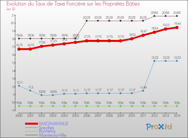 Evolution du taux de la taxe foncière sur le bati pour MAGNANVILLE et les communes proches de 2000 à 2014 Comparaison des taux de taxe foncière sur le bati pour MAGNANVILLE et les communes voisines de 2000 à 2014