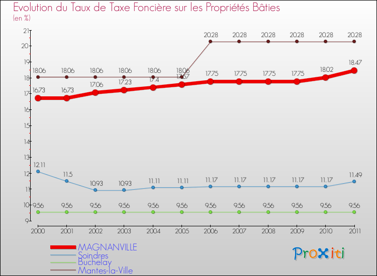 Evolution du taux de la taxe foncière sur le bati pour MAGNANVILLE et les communes proches Comparaison des taux de taxe foncière sur le bati pour MAGNANVILLE et les communes voisines