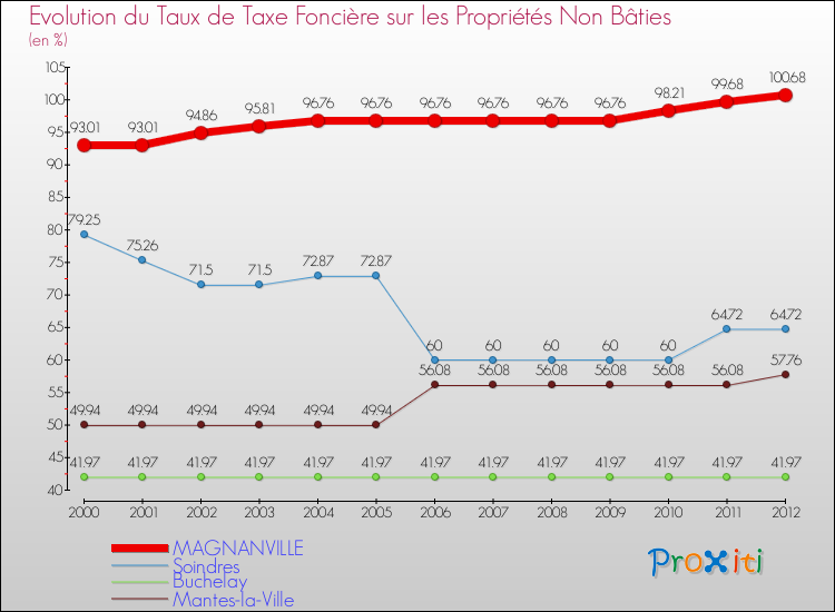Evolution du taux de la taxe foncière sur les immeubles et terrains non batis pour MAGNANVILLE et les communes proches de 2000 à 2012 Comparaison des taux de la taxe foncière sur les immeubles et terrains non batis pour MAGNANVILLE et les communes voisines de 2000 à 2012