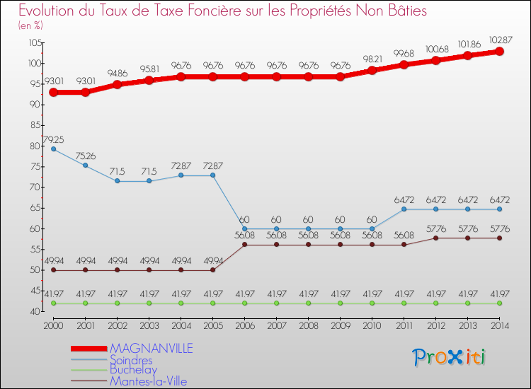 Evolution du taux de la taxe foncière sur les immeubles et terrains non batis pour MAGNANVILLE et les communes proches de 2000 à 2014 Comparaison des taux de la taxe foncière sur les immeubles et terrains non batis pour MAGNANVILLE et les communes voisines de 2000 à 2014