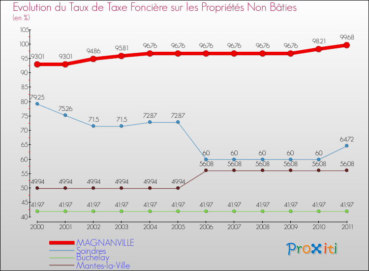 Evolution du taux de la taxe foncière sur les immeubles et terrains non batis pour MAGNANVILLE et les communes proches Comparaison des taux de la taxe foncière sur les immeubles et terrains non batis pour MAGNANVILLE et les communes voisines