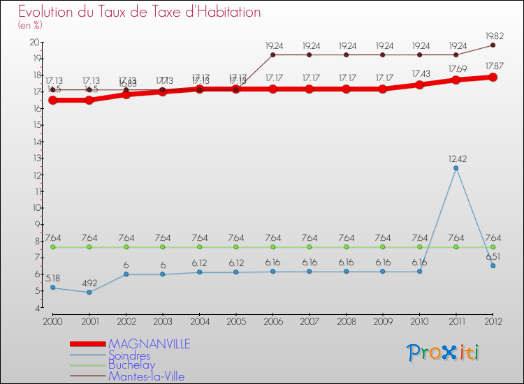 Evolution du taux de la taxe d'habitation pour MAGNANVILLE et les communes proches Comparaison des taux de la taxe d'habitation pour MAGNANVILLE et les communes voisines