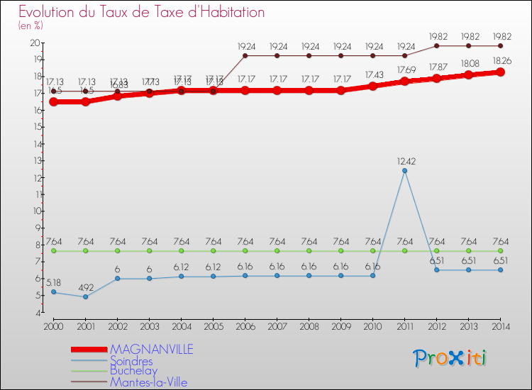 Evolution du taux de la taxe d'habitation pour MAGNANVILLE et les communes proches de 2000 à 2014 Comparaison des taux de la taxe d'habitation pour MAGNANVILLE et les communes voisines de 2000 à 2014