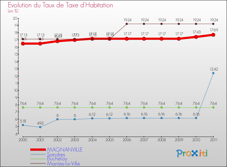 Evolution du taux de la taxe d'habitation pour MAGNANVILLE et les communes proches Comparaison des taux de la taxe d'habitation pour MAGNANVILLE et les communes voisines