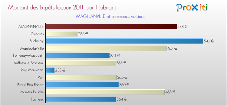 Montant des impôts locaux par Habitant pour MAGNANVILLE et les communes proches Comparaison des impôts locaux par habitant pour MAGNANVILLE et les communes voisines
