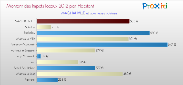 Montant des impôts locaux par Habitant pour MAGNANVILLE et les communes proches Comparaison des impôts locaux par habitant pour MAGNANVILLE et les communes voisines