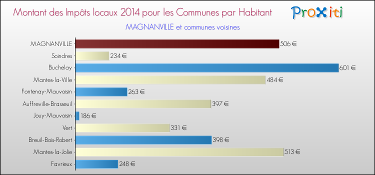 Montant des impôts locaux par Habitant pour MAGNANVILLE et les communes proches en 2014 Comparaison des impôts locaux par habitant pour MAGNANVILLE et les communes voisines en 2014