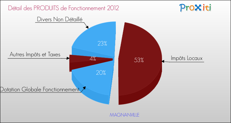 Décomposition du Budget de Fonctionnement 2012 de la commune de MAGNANVILLE Budget de Fonctionnement 2012 pour la commune de MAGNANVILLE