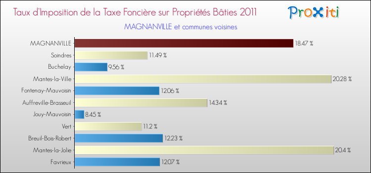 Taux d'imposition de la taxe foncière sur le bati 2011 pour MAGNANVILLE et les communes proches Comparaison des taux d'imposition de la taxe foncière sur le bati 2011 pour MAGNANVILLE et les communes voisines