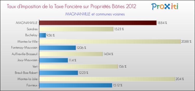 Taux d'imposition de la taxe foncière sur le bati 2012 pour MAGNANVILLE et les communes proches Comparaison des taux d'imposition de la taxe foncière sur le bati 2012 pour MAGNANVILLE et les communes voisines