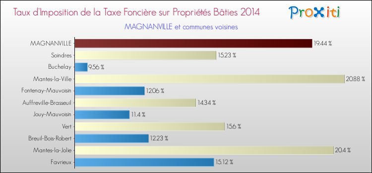 Taux d'imposition de la taxe foncière sur le bati 2014 pour MAGNANVILLE et les communes proches Comparaison des taux d'imposition de la taxe foncière sur le bati 2014 pour MAGNANVILLE et les communes voisines