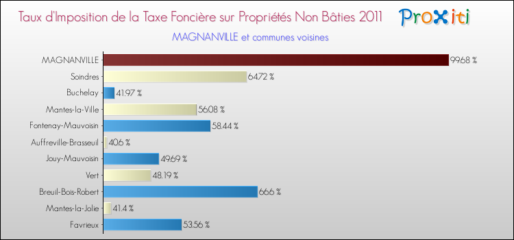 Taux d'imposition de la taxe foncière sur les immeubles et terrains non batis 2011 pour MAGNANVILLE et les communes proches Comparaison des taux d'imposition de la taxe foncière sur les immeubles et terrains non batis 2011 pour MAGNANVILLE et les communes voisines